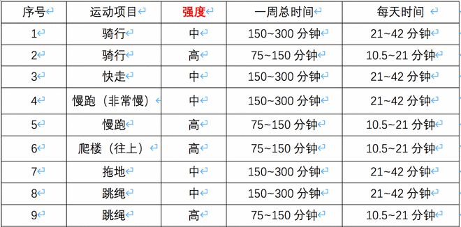 科普一下90%的人不BOB半岛清楚的全民健身基础知识(图4)