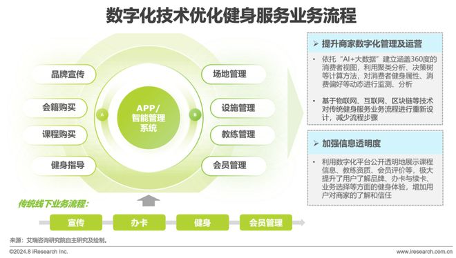 202bob半岛官网平台4年中国健身行业经营白皮书(图23)