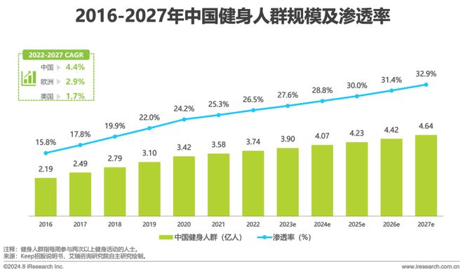 202bob半岛官网平台4年中国健身行业经营白皮书(图3)