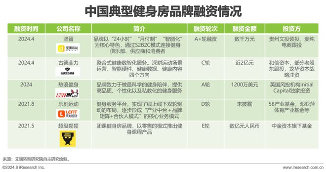 202bob半岛官网平台4年中国健身行业经营白皮书(图6)