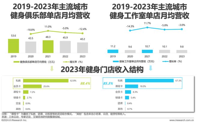 202bob半岛官网平台4年中国健身行业经营白皮书(图13)