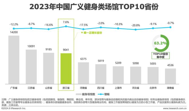 202bob半岛官网平台4年中国健身行业经营白皮书(图10)