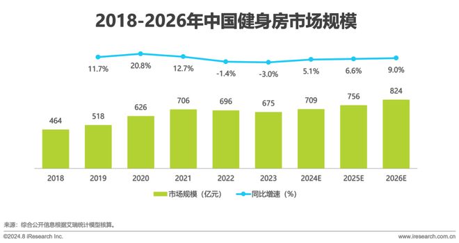 202bob半岛官网平台4年中国健身行业经营白皮书(图8)