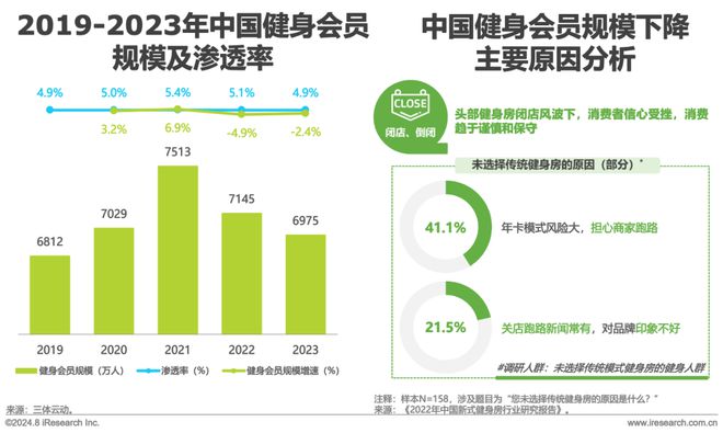 202bob半岛官网平台4年中国健身行业经营白皮书(图11)