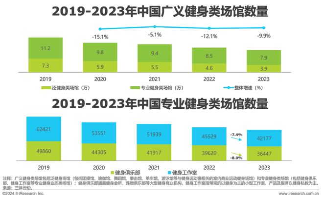 202bob半岛官网平台4年中国健身行业经营白皮书(图9)