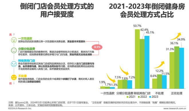 202bob半岛官网平台4年中国健身行业经营白皮书(图19)