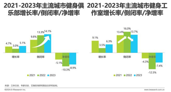 202bob半岛官网平台4年中国健身行业经营白皮书(图15)