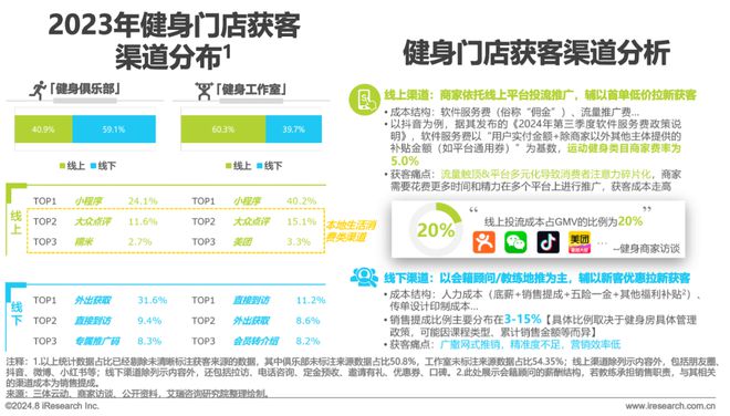 202bob半岛官网平台4年中国健身行业经营白皮书(图14)