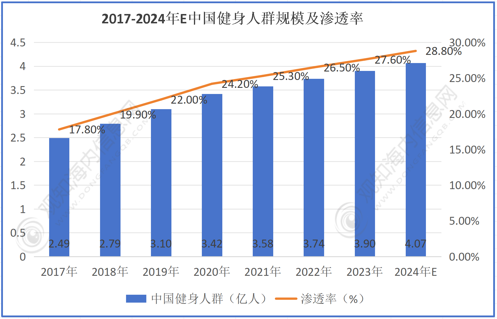 最新市场调研！预计2024年健身行业市场规模有望突破4亿人同比增长28%「图」bob半岛官网平台(图1)