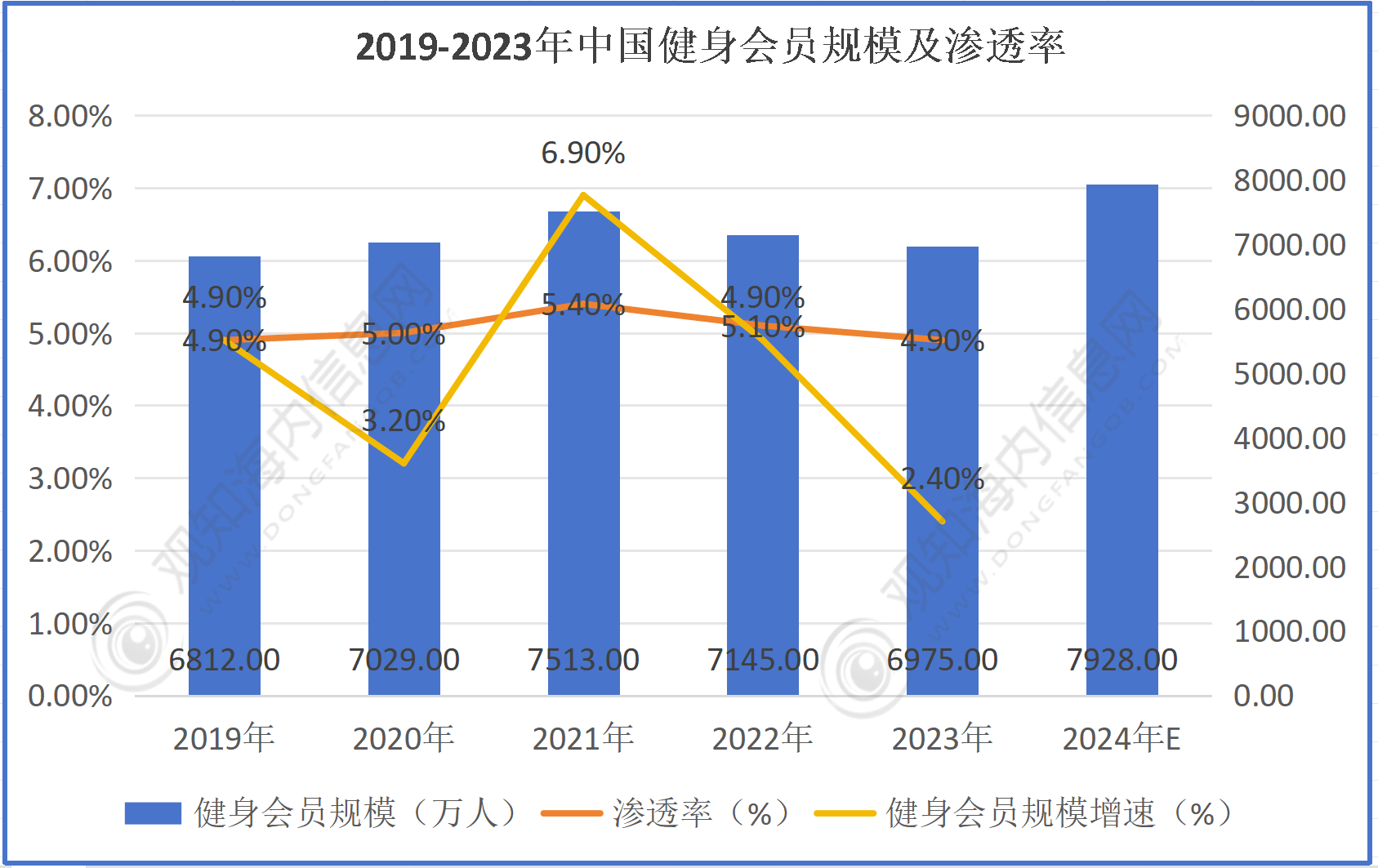 最新市场调研！预计2024年健身行业市场规模有望突破4亿人同比增长28%「图」bob半岛官网平台(图3)